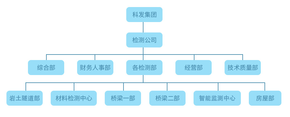 交大檢測最新組織架構(gòu)圖 拷貝.png